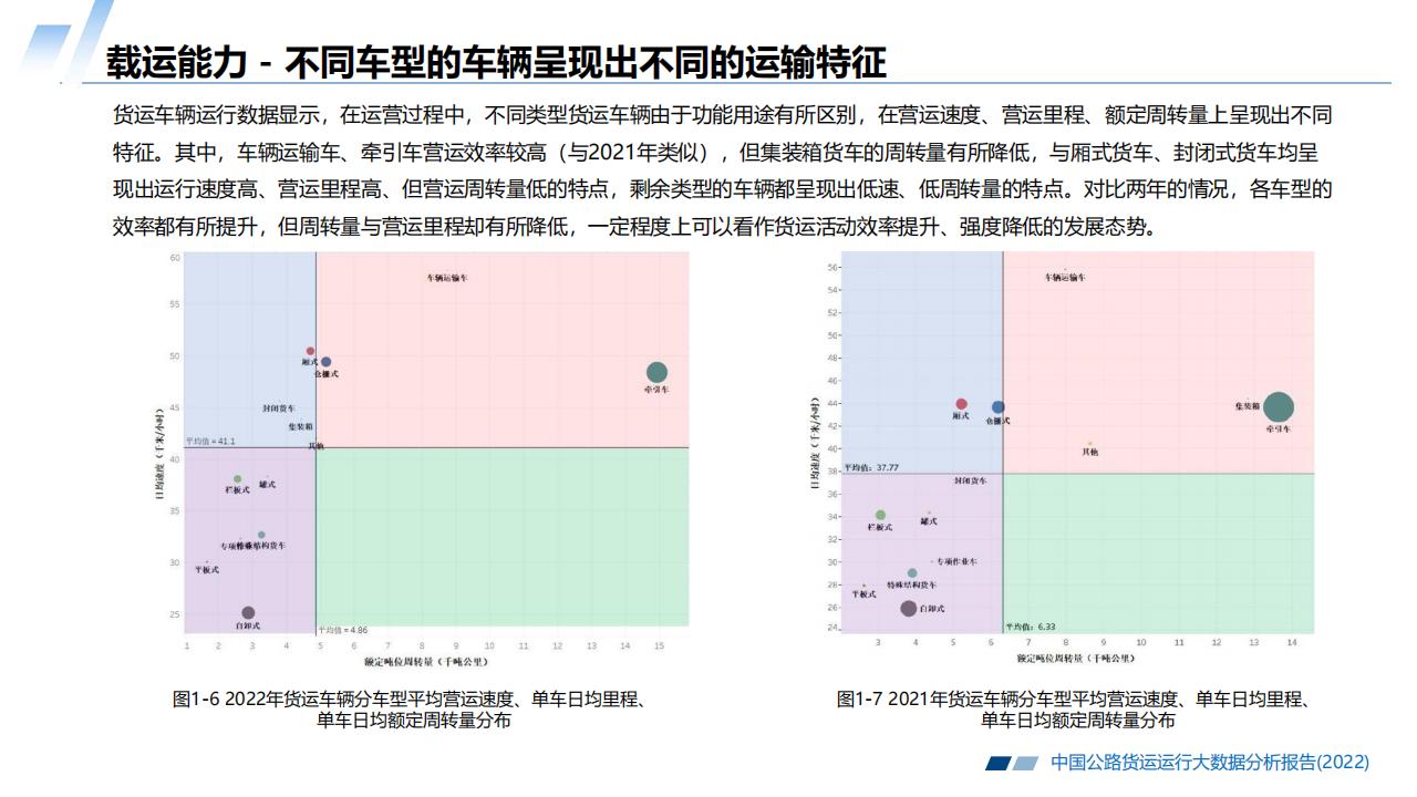 2022中国公路货运运行大数据分析报告_08.jpg