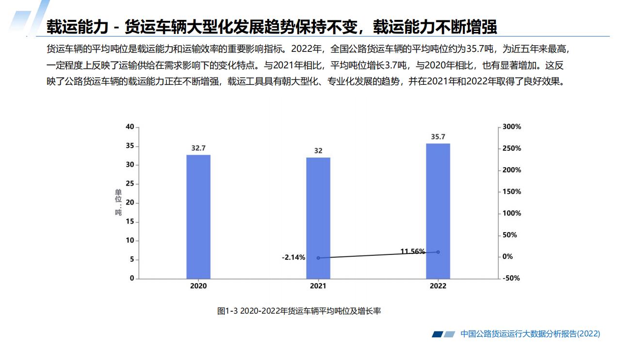 2022中国公路货运运行大数据分析报告_06.jpg