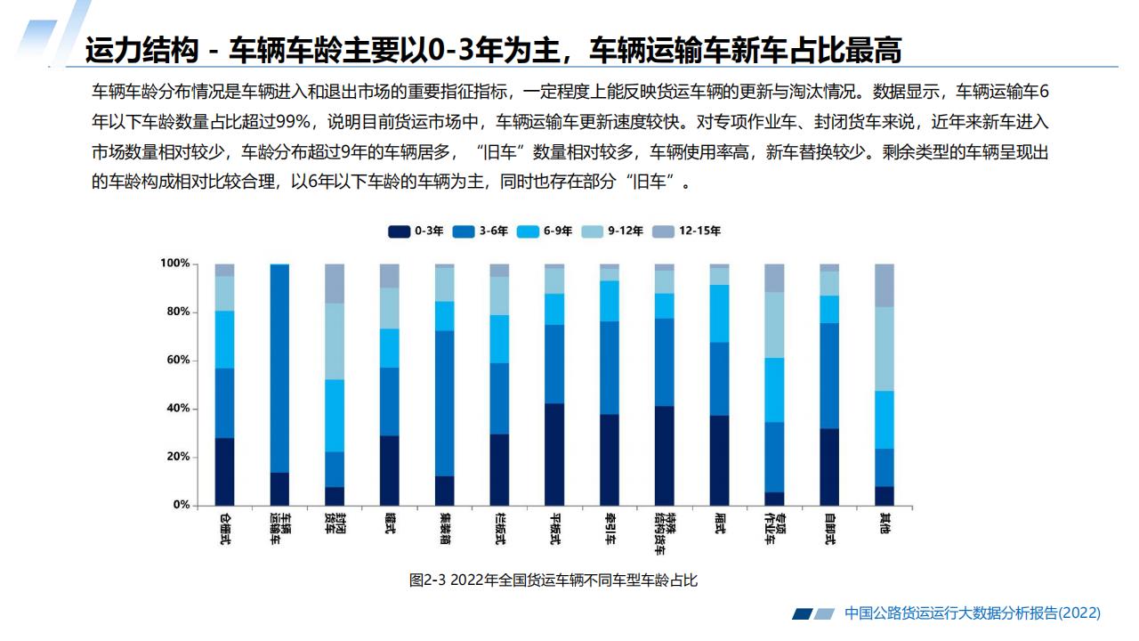 2022中国公路货运运行大数据分析报告_12.jpg
