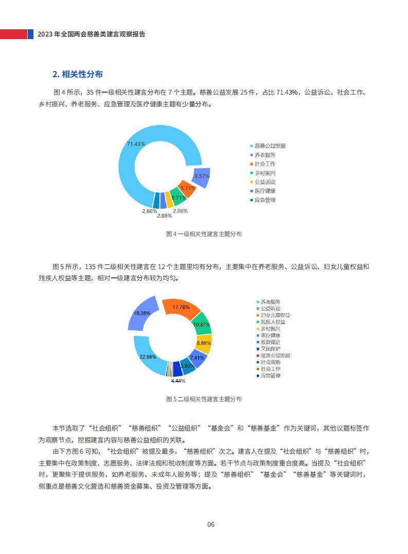 2023年全国两会慈善类建言观察报告_11.jpg