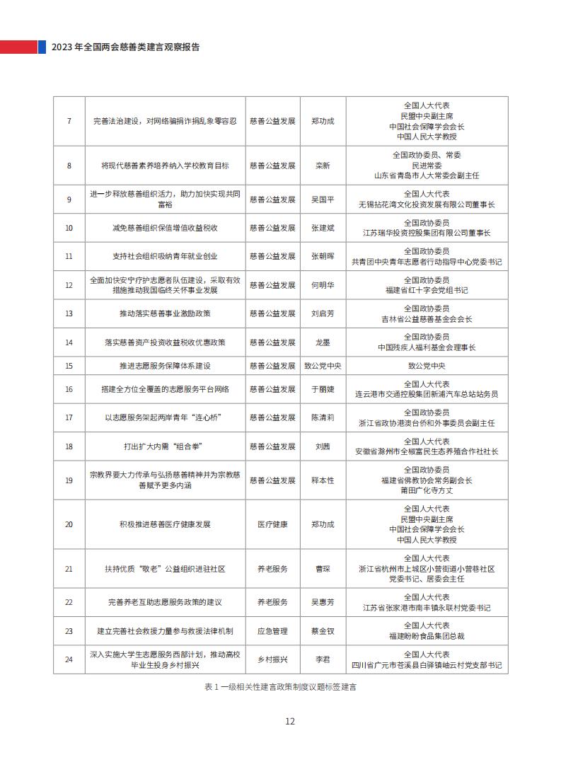 2023年全国两会慈善类建言观察报告_17.jpg