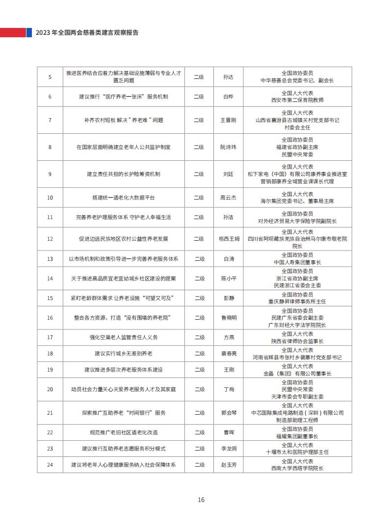 2023年全国两会慈善类建言观察报告_21.jpg