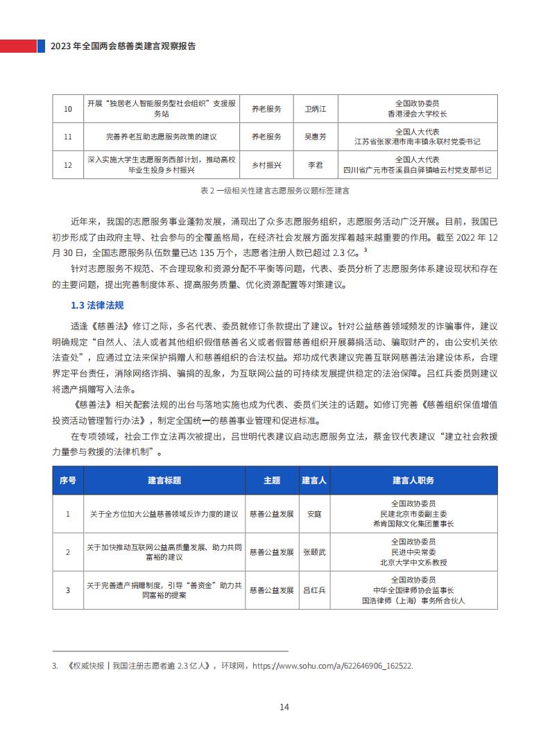 2023年全国两会慈善类建言观察报告_19.jpg