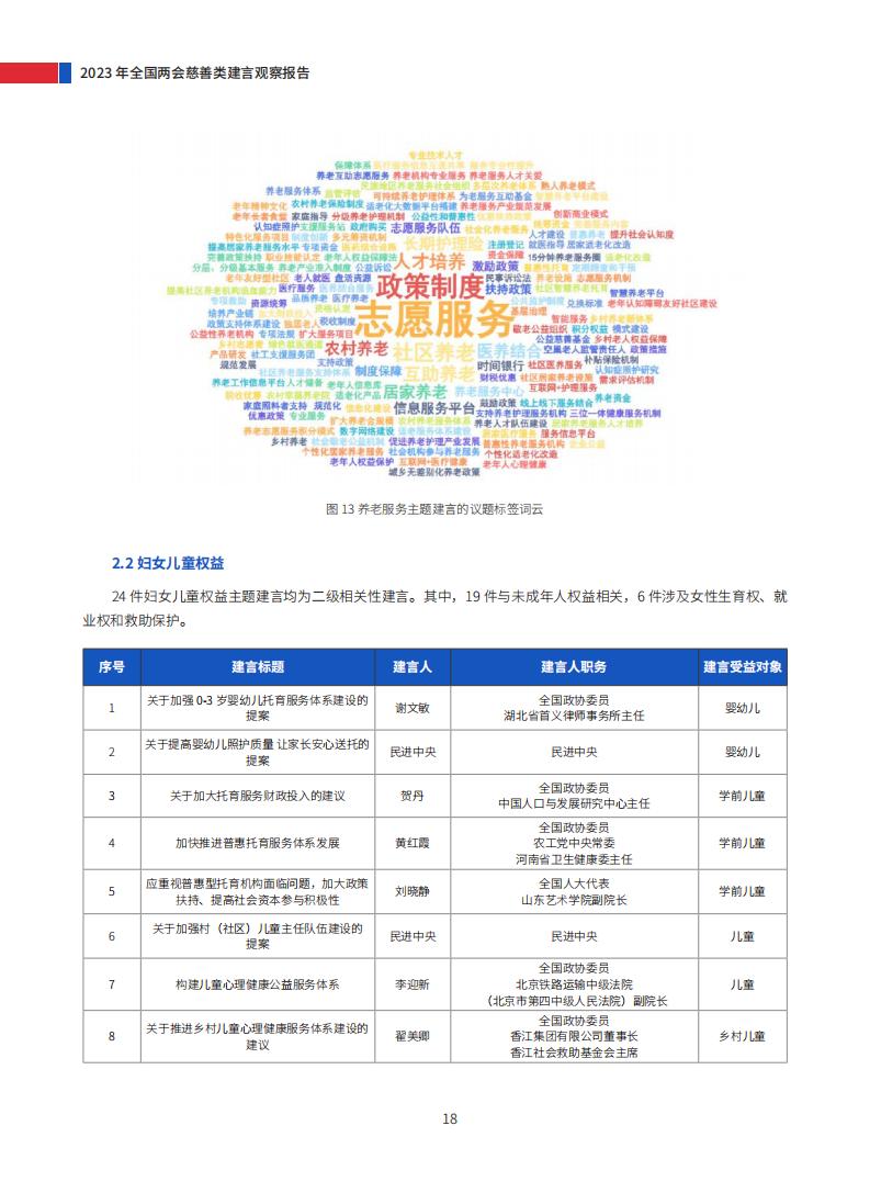 2023年全国两会慈善类建言观察报告_23.jpg